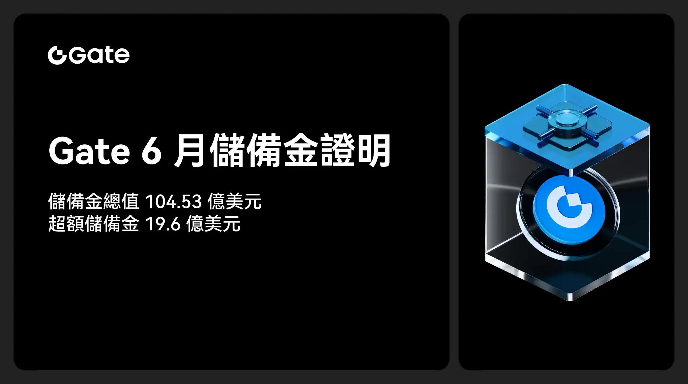 Gate 發布 6 月儲備金報告：儲備金總值達 104.53 億美元，超額儲備 19.6 億美元